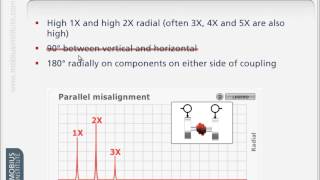 Vibration Analysis KnowHow Diagnosing Misalignment [upl. by Sukhum]