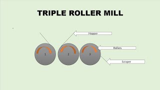 Triple Roller Mill [upl. by Criswell]