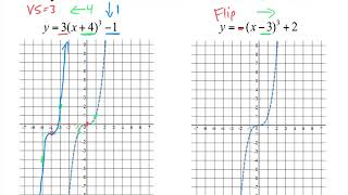 Transforming of Cubic Functions [upl. by Lyman]