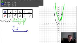 Funkcja kwadratowa przesuwanie wykresu funkcji kwadratowej o wektor [upl. by Gus271]