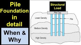 Pile Foundation in detail [upl. by Meri]