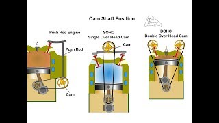 Automotive Appreciation Part 2 Camshaft and Valves [upl. by Akeryt415]