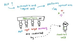 The Von Neumann Architecture [upl. by Helman]