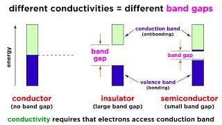 Conductivity and Semiconductors [upl. by Metzger]