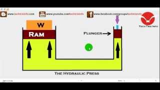 How hydraulic press works ✔ [upl. by Nyrroc]