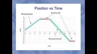 Interpreting Motion Graphs [upl. by Safoelc]