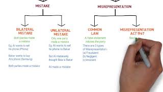 Contract Law  Chapter 6 Vitiating Factors Degree  Year 1 [upl. by Eirojram217]