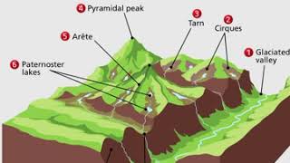 Features of glacial erosion [upl. by Gabbi993]