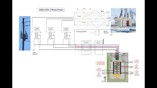 208V120V 3 Phase Power Distribution [upl. by Atsev]