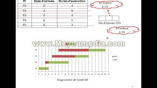 Exercice 2 Ordonnacement SJF [upl. by Terrel]