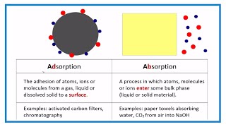 Adsorption vs Absorption Difference between Adsorbing and Absorbing [upl. by Eessac]