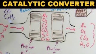 Catalytic Converters  Explained [upl. by Arriec185]