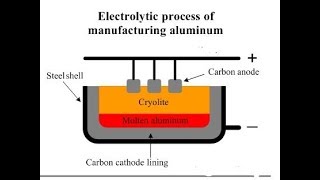 Aluminium Extraction process Explained in Brief  Bayer Process  Hall Heroult process [upl. by Lertsek]