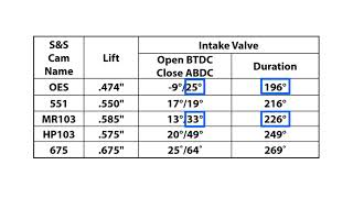 SampS Cycle  Understanding Cam Specifications  Part 2C [upl. by Atauqal512]