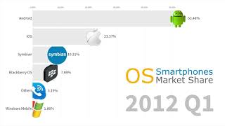 Most Popular Smartphone Operating Systems 2007  2019 Android vs iOS [upl. by Ibrek]