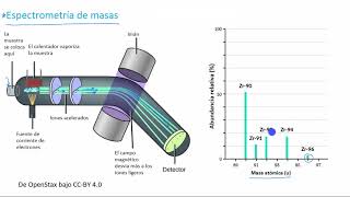 Introducción a la espectrometría de masas  Khan Academy en Español [upl. by Ahseyk]