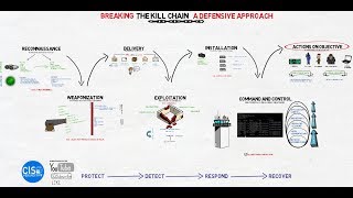 Breaking The Kill Chain A Defensive Approach [upl. by Mata]