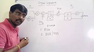 DIGITAL SIGNATURE STANDARD  DIGITAL SIGNATURE ALGORITHM  DSA  DSS  NETWORK SECURITY [upl. by Lyrrehs]