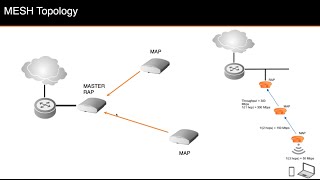 Ruckus Unleashed Mesh Configuration [upl. by Hagerman29]