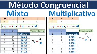 Método Congruencial multiplicativo y Método Congruencial Mixto [upl. by Heindrick]