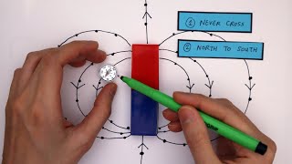 Plotting Magnetic Field Lines GCSE Physics Required Practical [upl. by Araes]