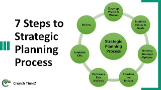 7 Steps to Strategic Planning Process [upl. by Acireit]