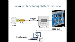 Vibration monitoring system Bentaly Naveda [upl. by Uzzi]