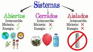 💥Sistemas Abiertos Cerrados y Aislados💥 Fácil y Rápido  BIOLOGÍA  FÍSICA [upl. by Atsyrc]