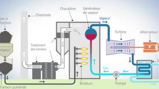 Une centrale à charbon supercritique comment ça marche [upl. by Oshinski998]