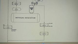 HRSG Control Loops2 Deaerator pressure control loop Split range PID control loop [upl. by Eitisahc]