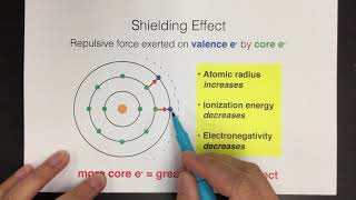 Shielding Effect [upl. by Bondon]