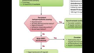 Tachycardia Management  ACLS 2020 [upl. by Mehalek]