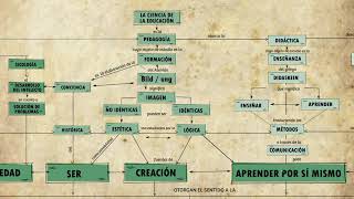 Mapa conceptual Significados de la educación [upl. by Lynnworth]