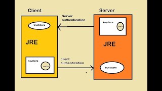 Keystore VS Truststore  JAVA Programming  Kiran Ahsan  Unique Tech [upl. by Yenruogis866]