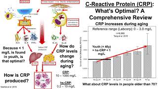 CReactive Protein Whats Optimal A Comprehensive Review [upl. by Eened156]