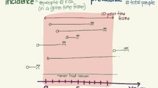 Incidence and prevalence [upl. by Alvinia529]