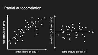 How autocorrelation works [upl. by Xila721]