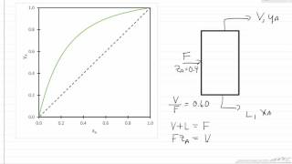 Qline on a yx Phase Diagram [upl. by Anahsahs]