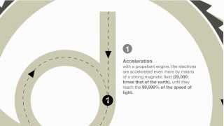 Synchrotron how it works video infographic [upl. by Calandria654]