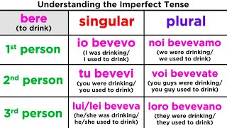 Imperfect Tense in Italian Limperfetto [upl. by Ikuy569]