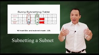 Subnetting a subnet sunny way [upl. by Ynnoj453]