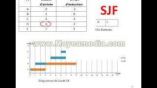 Cours Ordonnancement SJF et SRTF [upl. by Waylon]