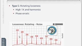 Vibration Analysis KnowHow Diagnosing Looseness [upl. by Salman]