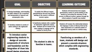 Goals Objectives and Learning Outcomes [upl. by Hunsinger]