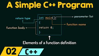 Writing a Simple C Program [upl. by Maram885]