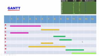 Exercice sur le diagramme GANTT version française [upl. by Oinigih]