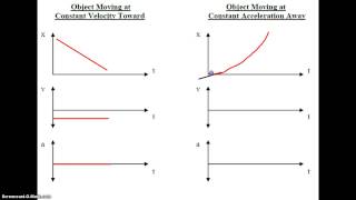 Physics Motion Graphs [upl. by Jacklin904]