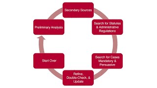 Legal Research Strategy [upl. by Noira]