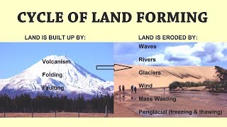 How are Landforms Formed and Changed [upl. by Dimitri]