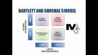 Bartlett and Ghoshals International Strategies Model Simplified [upl. by Lucita]